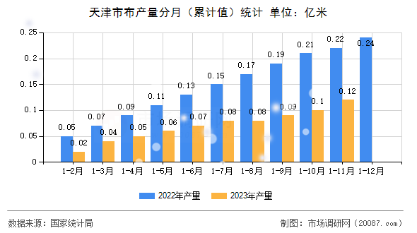 天津市布产量分月（累计值）统计