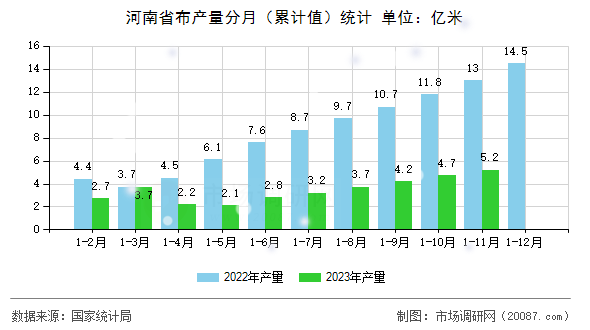 河南省布产量分月（累计值）统计