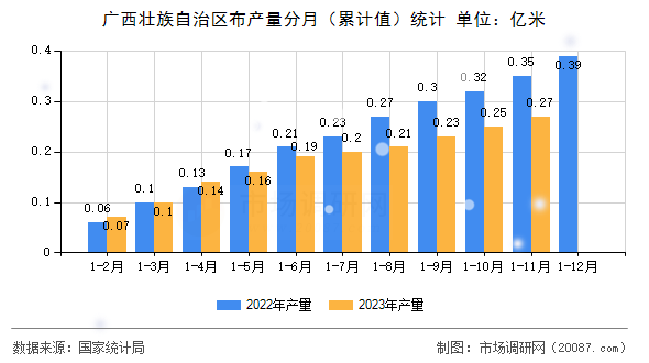 广西壮族自治区布产量分月（累计值）统计