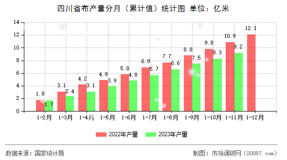 四川省布产量分月（累计值）统计图