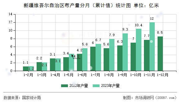 新疆维吾尔自治区布产量分月（累计值）统计图