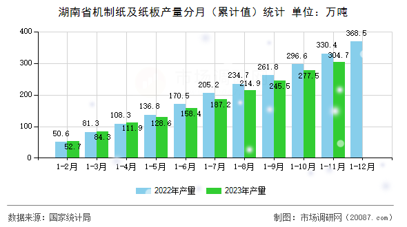 湖南省机制纸及纸板产量分月（累计值）统计