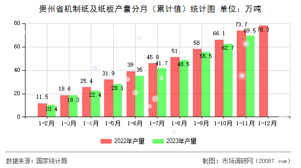 贵州省机制纸及纸板产量分月（累计值）统计图