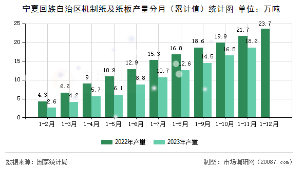 宁夏回族自治区机制纸及纸板产量分月（累计值）统计图