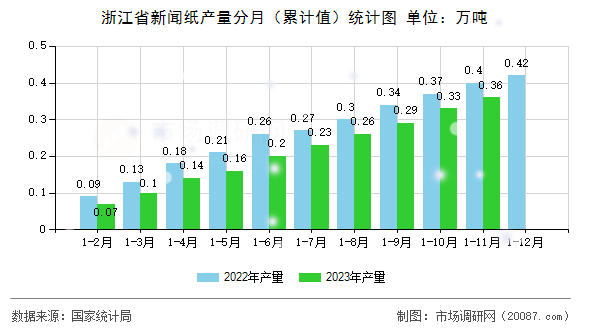 浙江省新闻纸产量分月（累计值）统计图