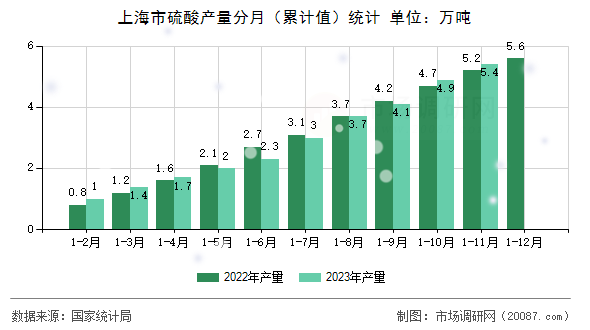 上海市硫酸产量分月（累计值）统计