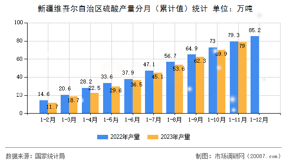 新疆维吾尔自治区硫酸产量分月（累计值）统计