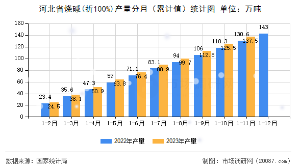 河北省烧碱(折100%)产量分月（累计值）统计图