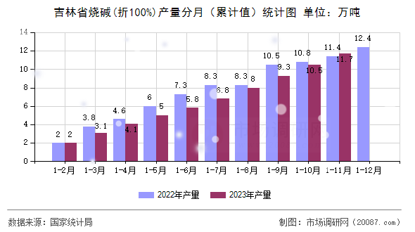 吉林省烧碱(折100%)产量分月（累计值）统计图