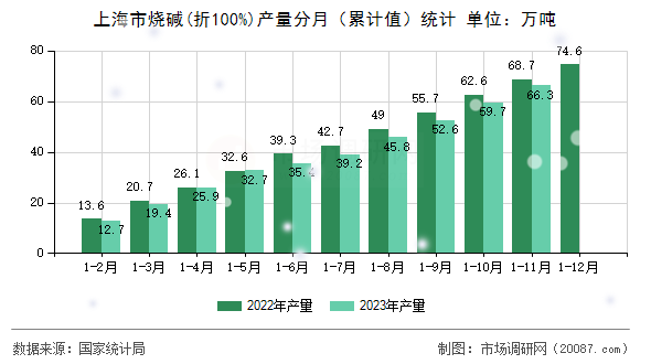 上海市烧碱(折100%)产量分月（累计值）统计