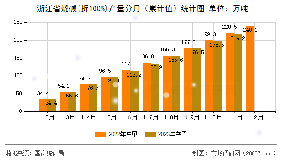 浙江省烧碱(折100%)产量分月（累计值）统计图