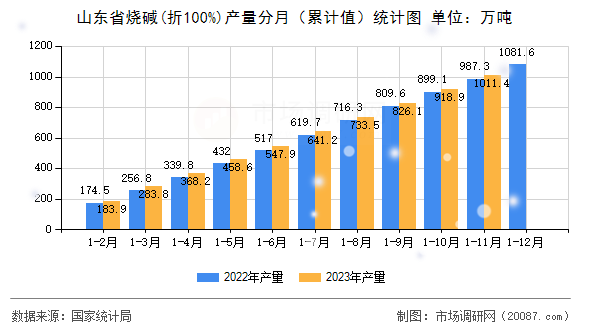 山东省烧碱(折100%)产量分月（累计值）统计图