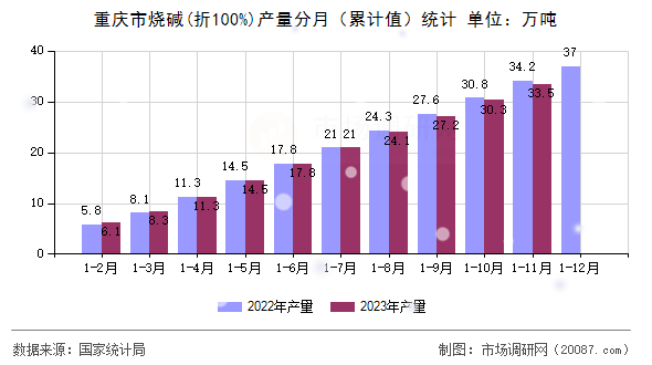 重庆市烧碱(折100%)产量分月（累计值）统计