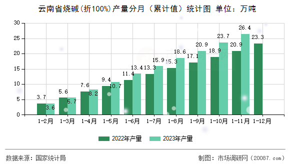 云南省烧碱(折100%)产量分月（累计值）统计图