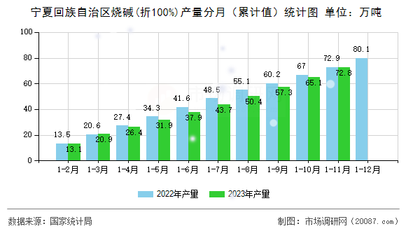 宁夏回族自治区烧碱(折100%)产量分月（累计值）统计图