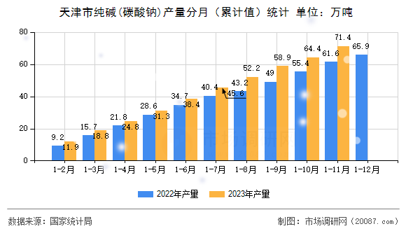 天津市纯碱(碳酸钠)产量分月（累计值）统计