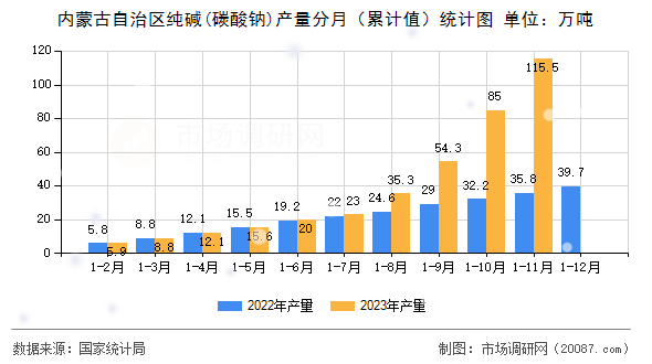 内蒙古自治区纯碱(碳酸钠)产量分月（累计值）统计图