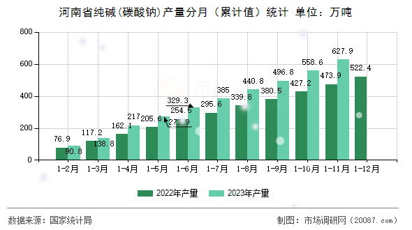 河南省纯碱(碳酸钠)产量分月（累计值）统计