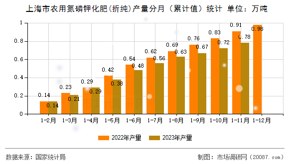 上海市农用氮磷钾化肥(折纯)产量分月（累计值）统计