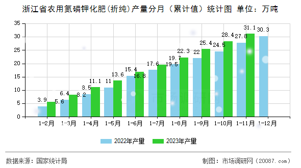 浙江省农用氮磷钾化肥(折纯)产量分月（累计值）统计图