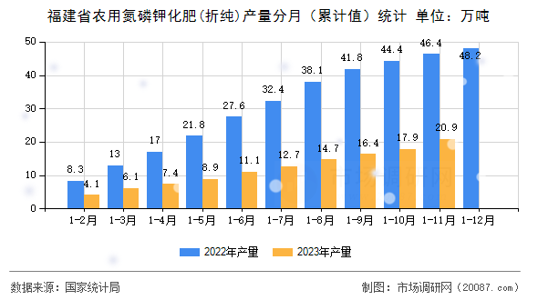 福建省农用氮磷钾化肥(折纯)产量分月（累计值）统计