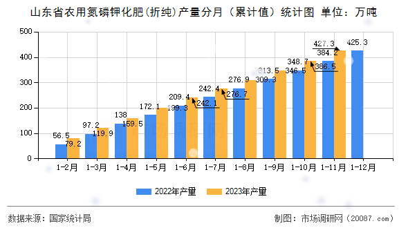 山东省农用氮磷钾化肥(折纯)产量分月（累计值）统计图