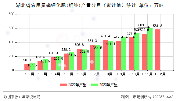 湖北省农用氮磷钾化肥(折纯)产量分月（累计值）统计