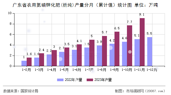 广东省农用氮磷钾化肥(折纯)产量分月（累计值）统计图