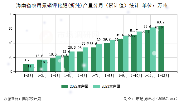 海南省农用氮磷钾化肥(折纯)产量分月（累计值）统计