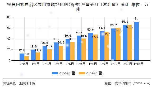 宁夏回族自治区农用氮磷钾化肥(折纯)产量分月（累计值）统计