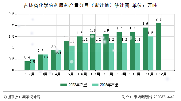 吉林省化学农药原药产量分月（累计值）统计图