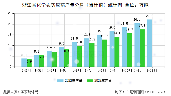 浙江省化学农药原药产量分月（累计值）统计图