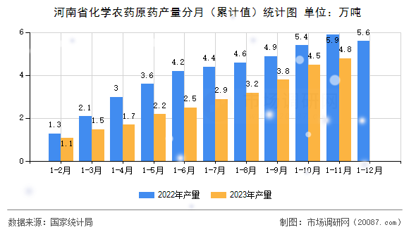 河南省化学农药原药产量分月（累计值）统计图