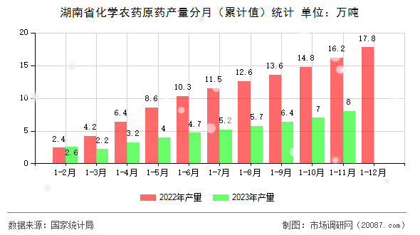 湖南省化学农药原药产量分月（累计值）统计