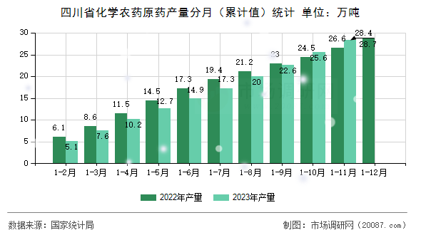 四川省化学农药原药产量分月（累计值）统计