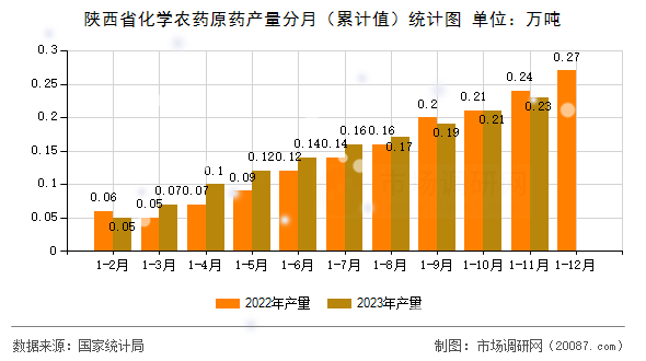 陕西省化学农药原药产量分月（累计值）统计图