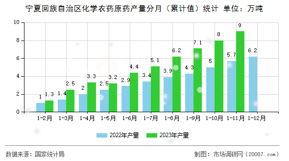 宁夏回族自治区化学农药原药产量分月（累计值）统计