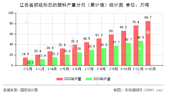 江西省初级形态的塑料产量分月（累计值）统计图