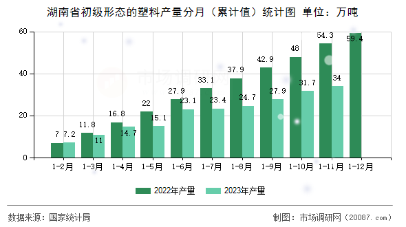 湖南省初级形态的塑料产量分月（累计值）统计图