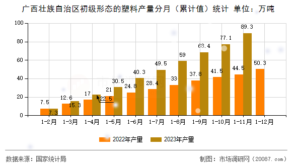 广西壮族自治区初级形态的塑料产量分月（累计值）统计