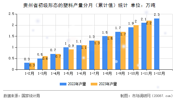 贵州省初级形态的塑料产量分月（累计值）统计