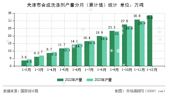 天津市合成洗涤剂产量分月（累计值）统计