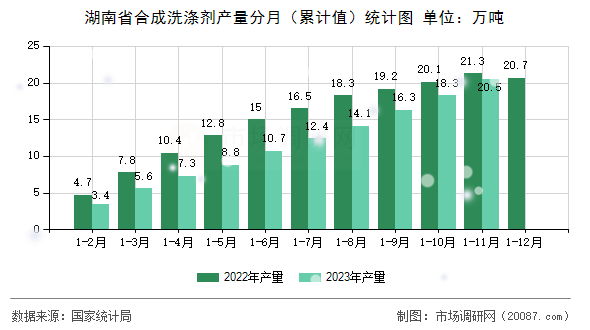 湖南省合成洗涤剂产量分月（累计值）统计图