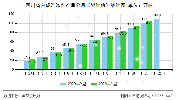 四川省合成洗涤剂产量分月（累计值）统计图