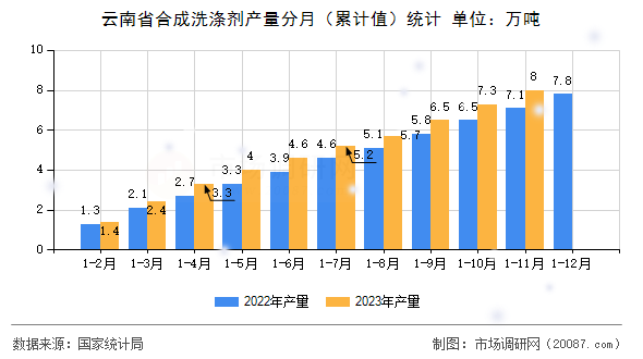 云南省合成洗涤剂产量分月（累计值）统计