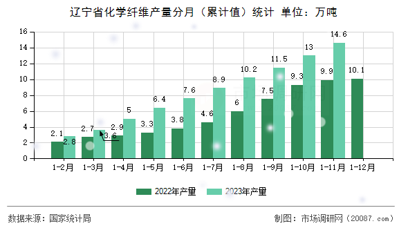 辽宁省化学纤维产量分月（累计值）统计