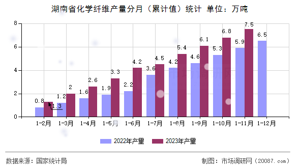 湖南省化学纤维产量分月（累计值）统计