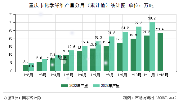 重庆市化学纤维产量分月（累计值）统计图