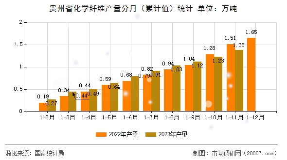 贵州省化学纤维产量分月（累计值）统计