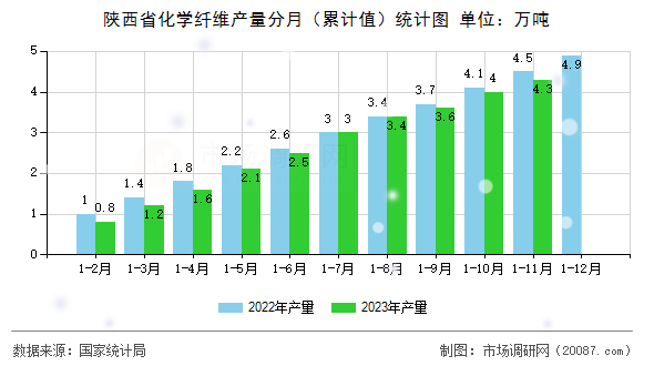 陕西省化学纤维产量分月（累计值）统计图